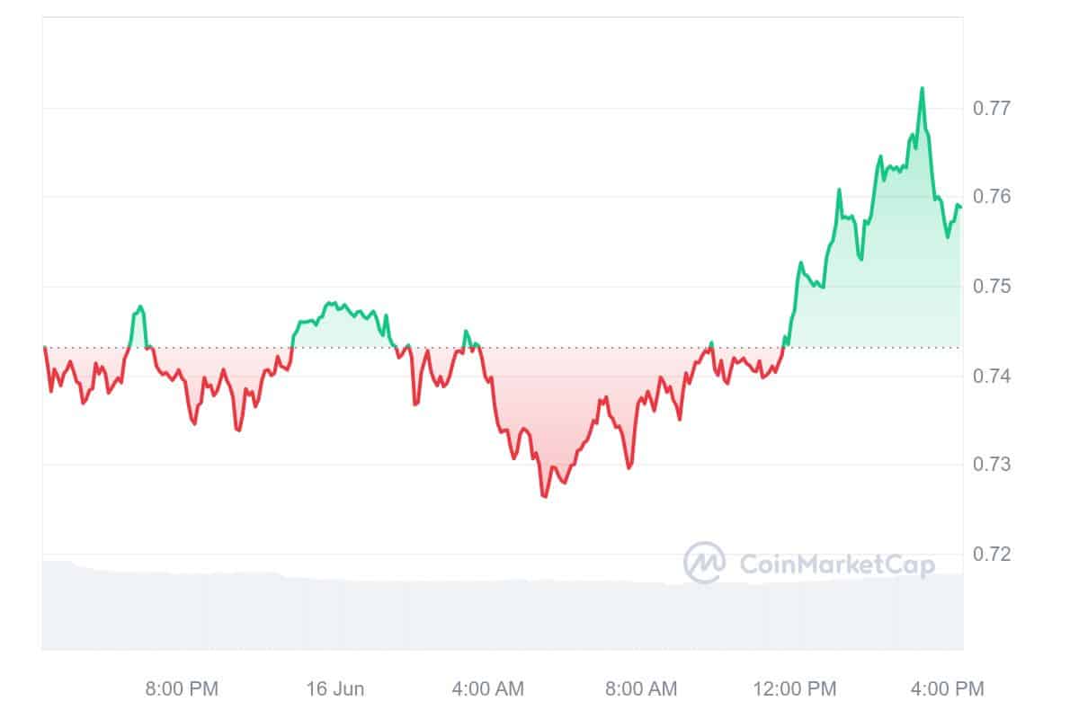 Ethena price Chart