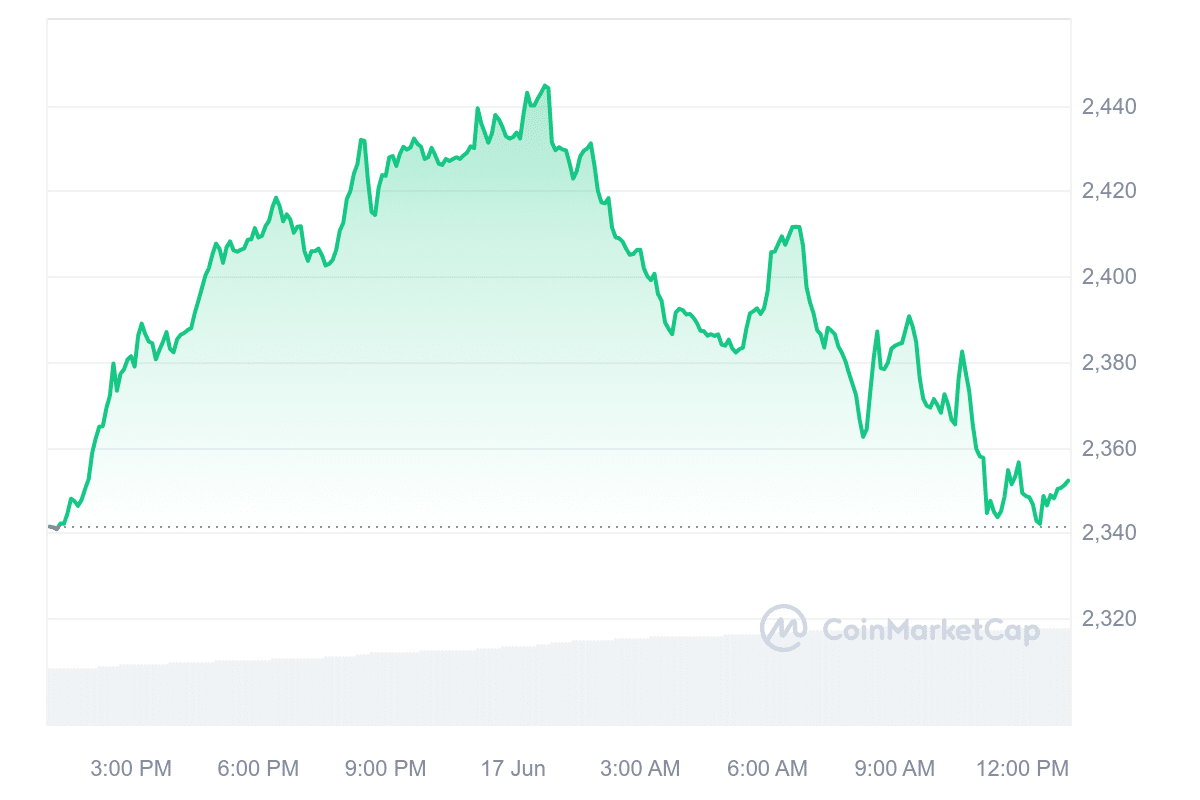 MKR Price Chart