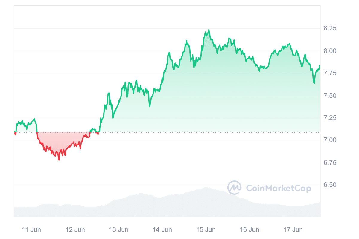 TON Price Chart