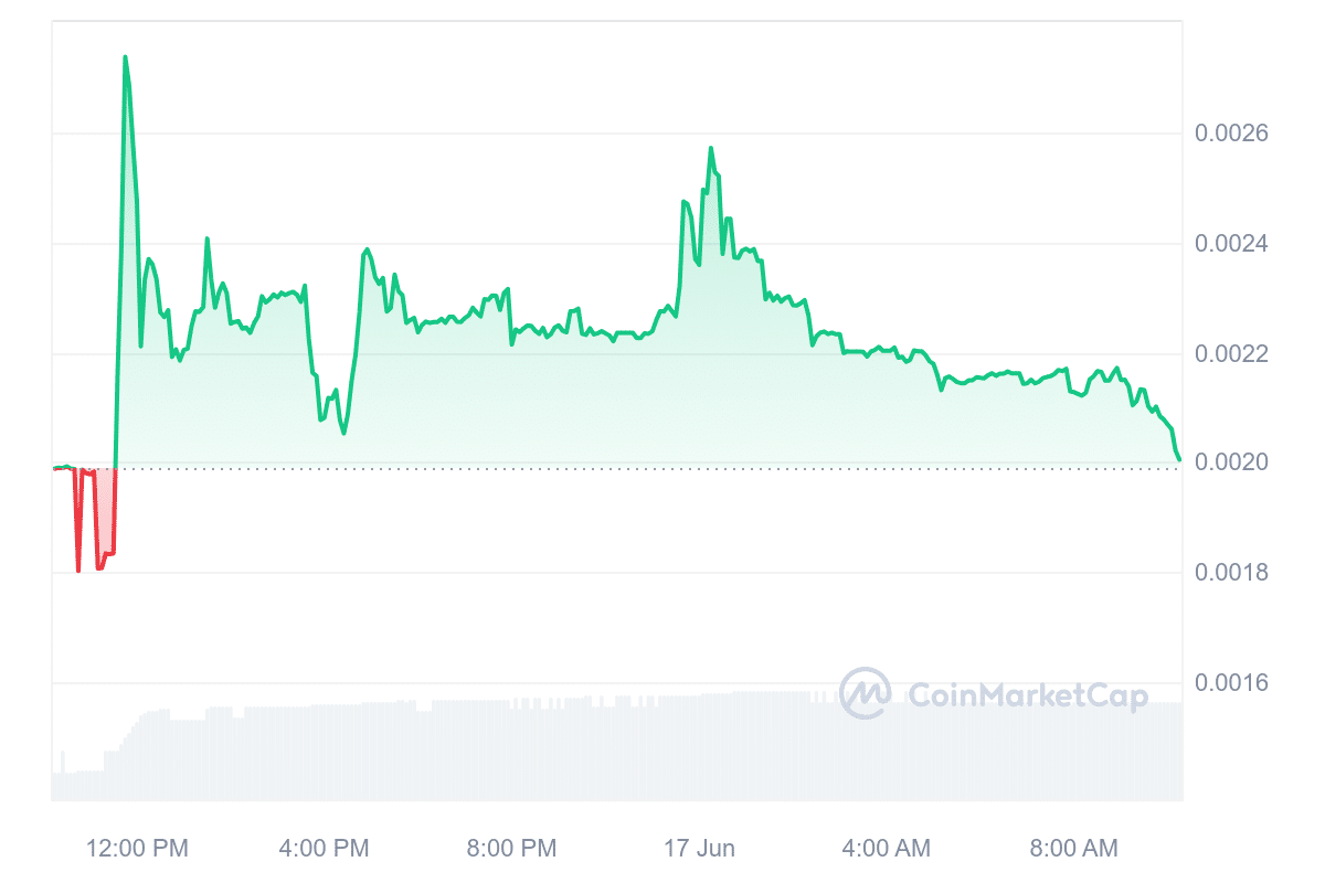 Dogwifnohat price chart