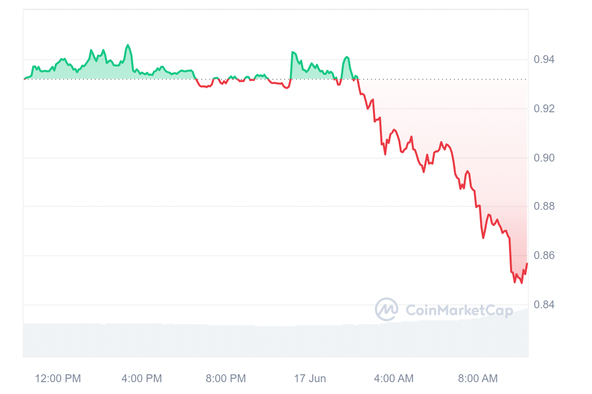 StarkNet price chart