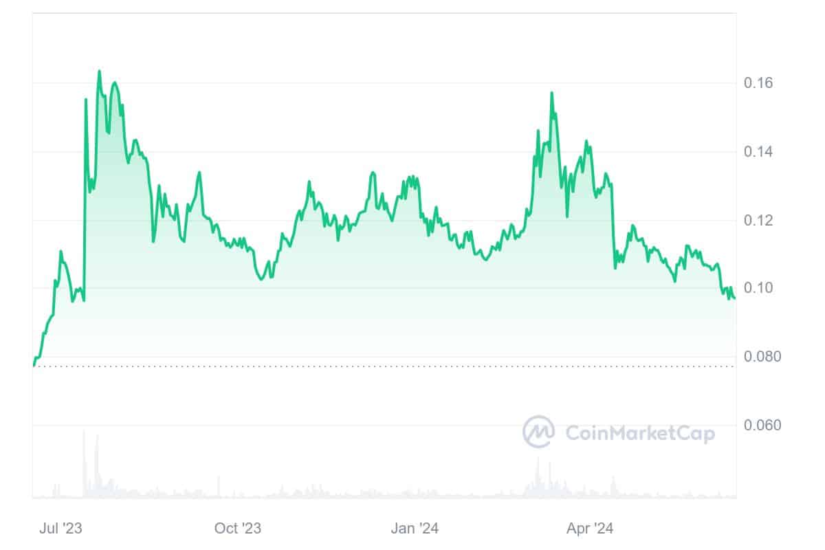 Stellar price chart