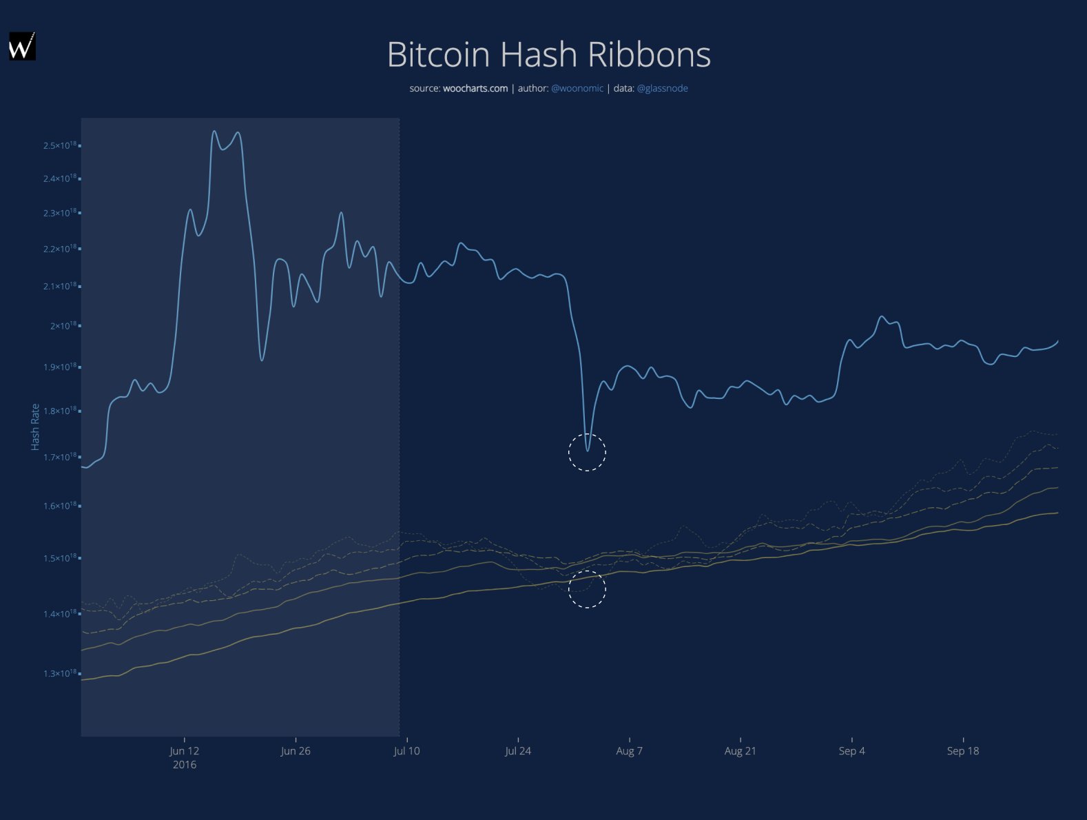 Bitcoin 2017 Miner Capitulation