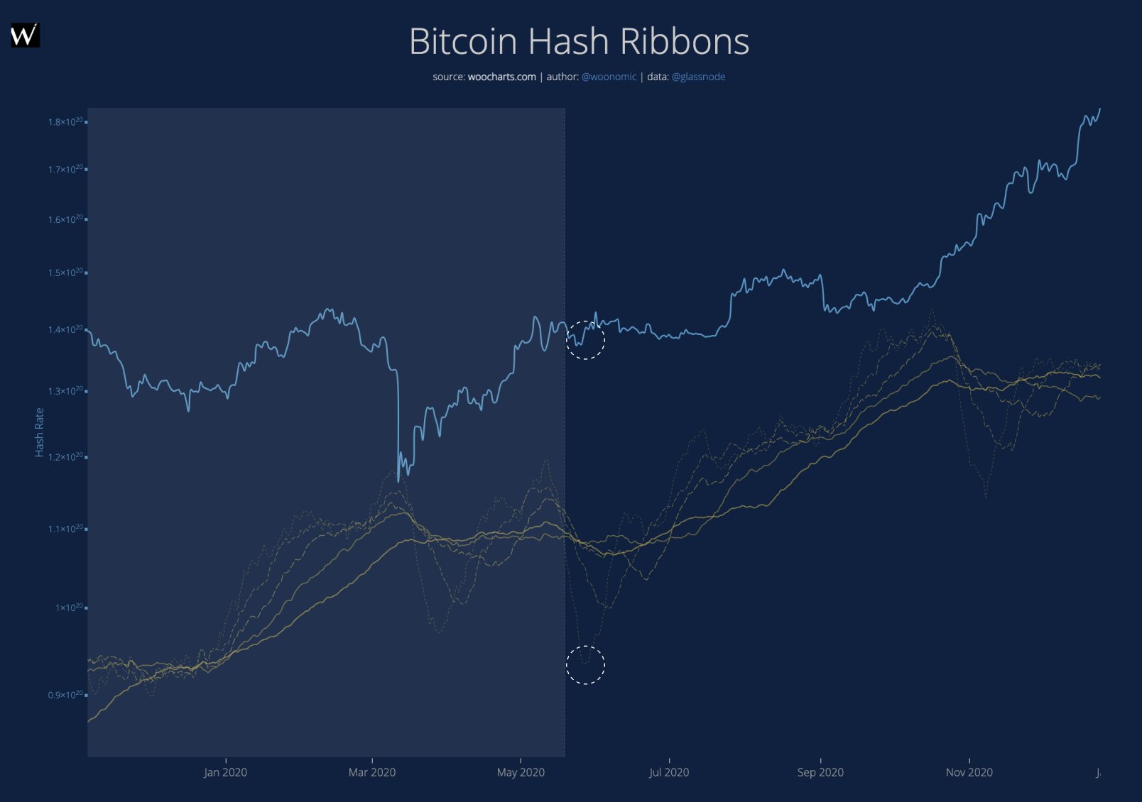 Bitcoin 2020 miner recovery