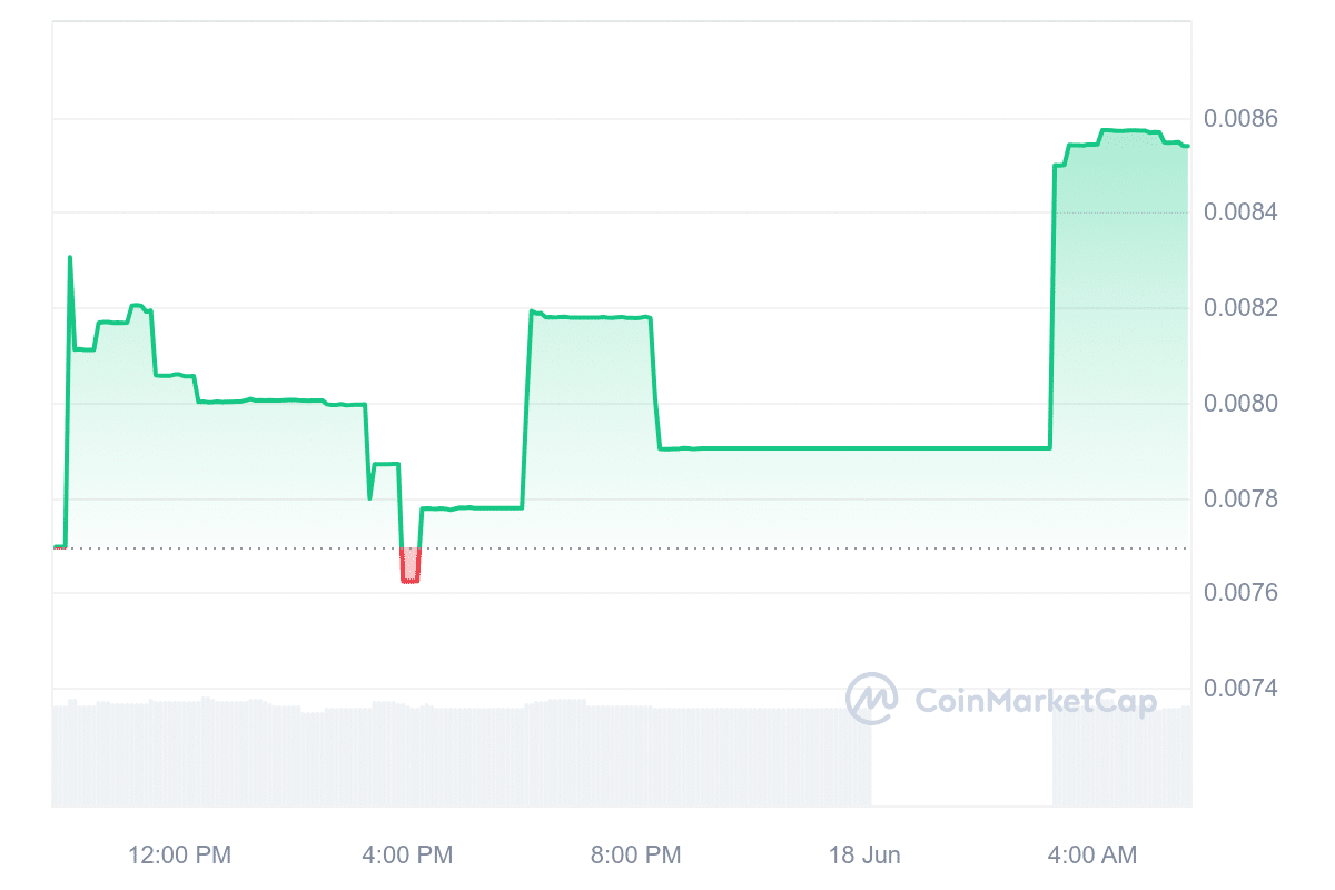 IQ Price Chart