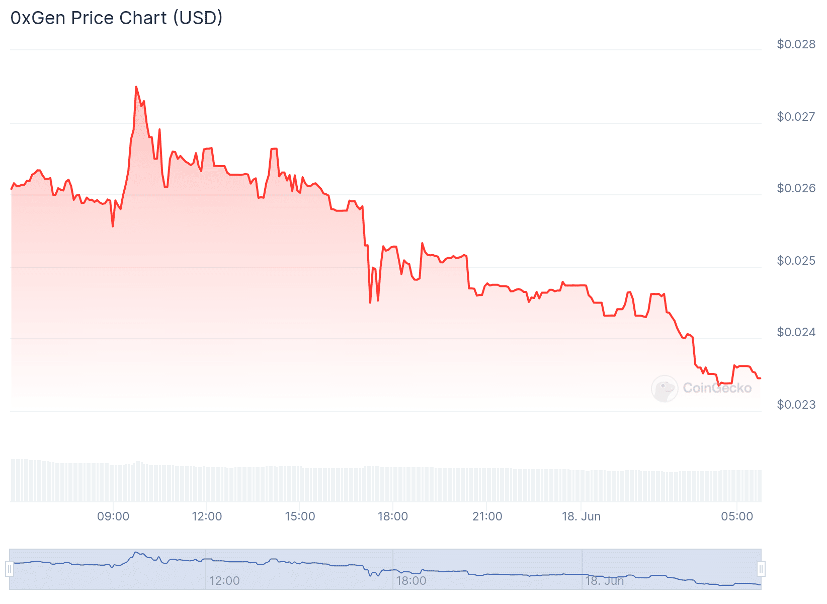 XNG Price Chart