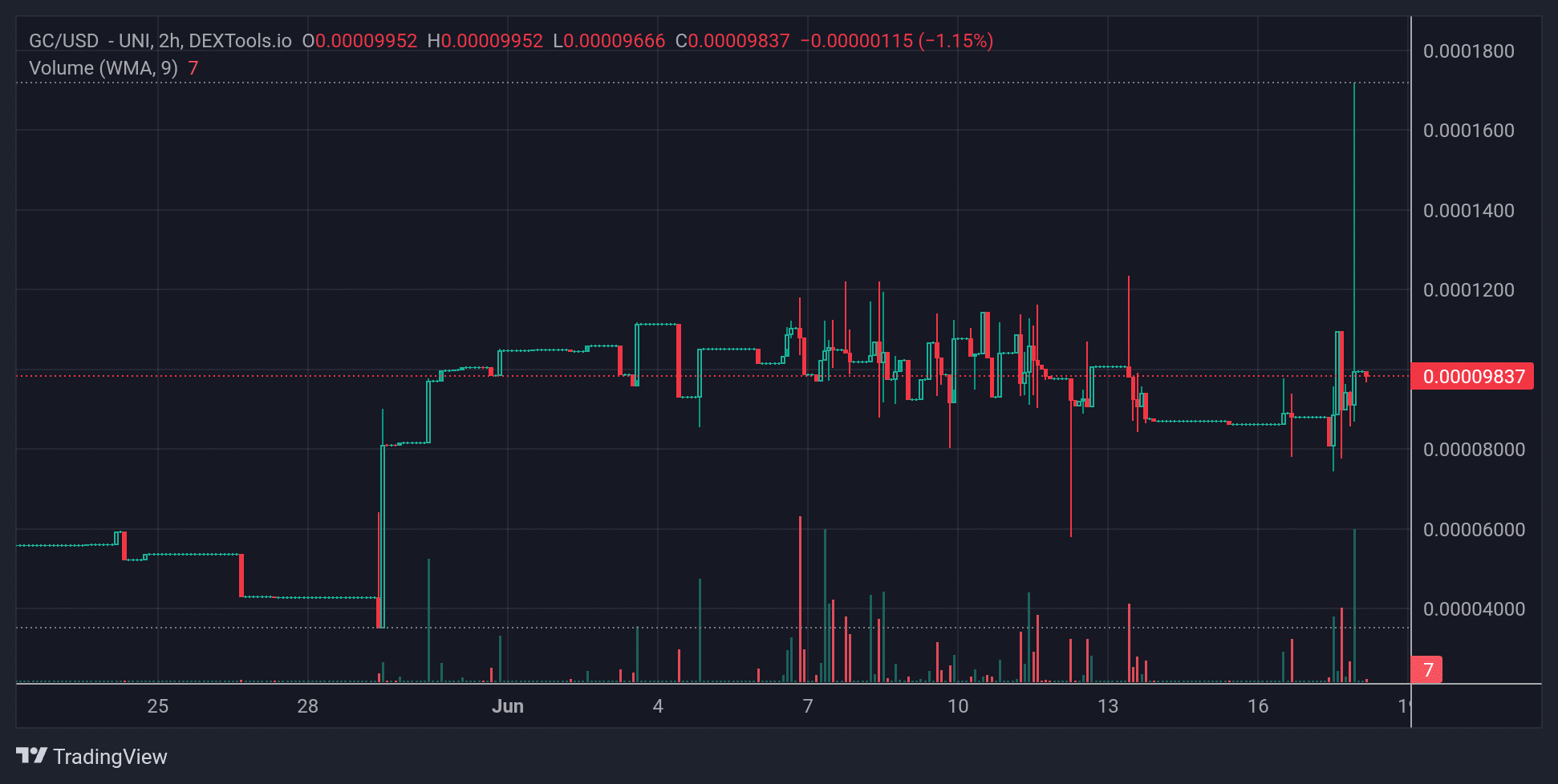 GC Price Chart