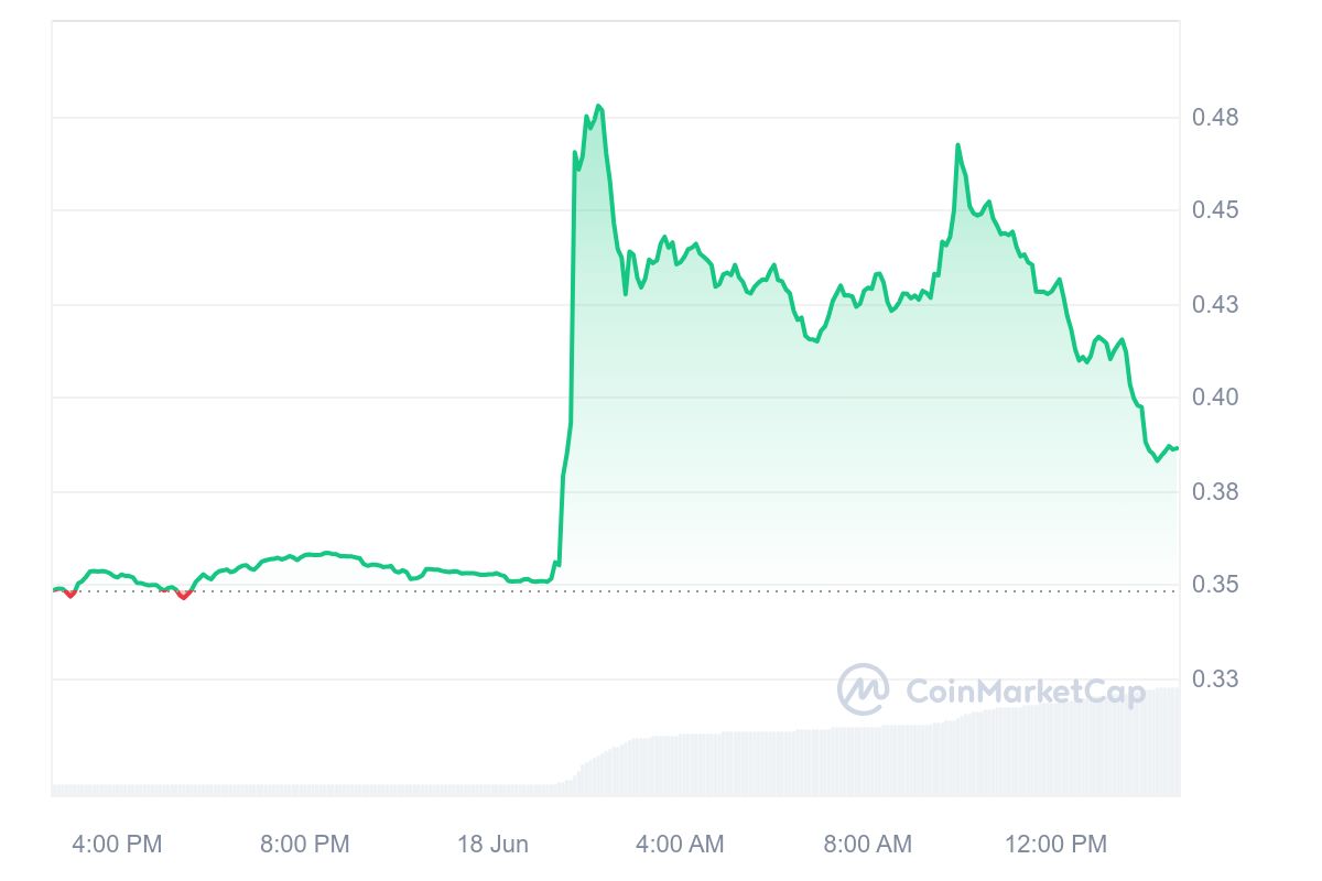 aelf Price Chart