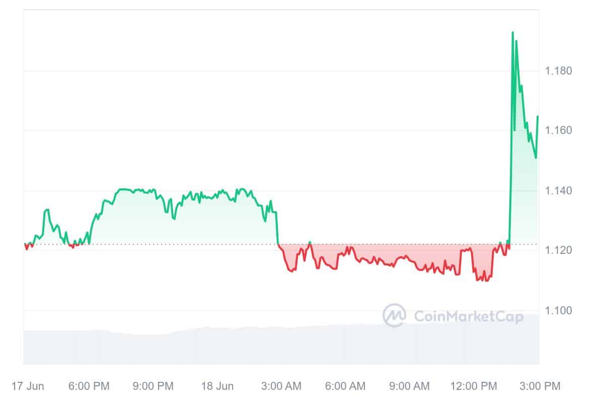 Bitget Token Price Chart