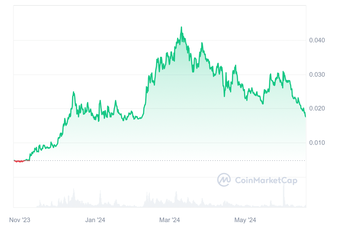 Beam price chart