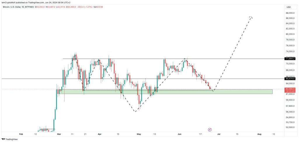 Bitcoin price analysis