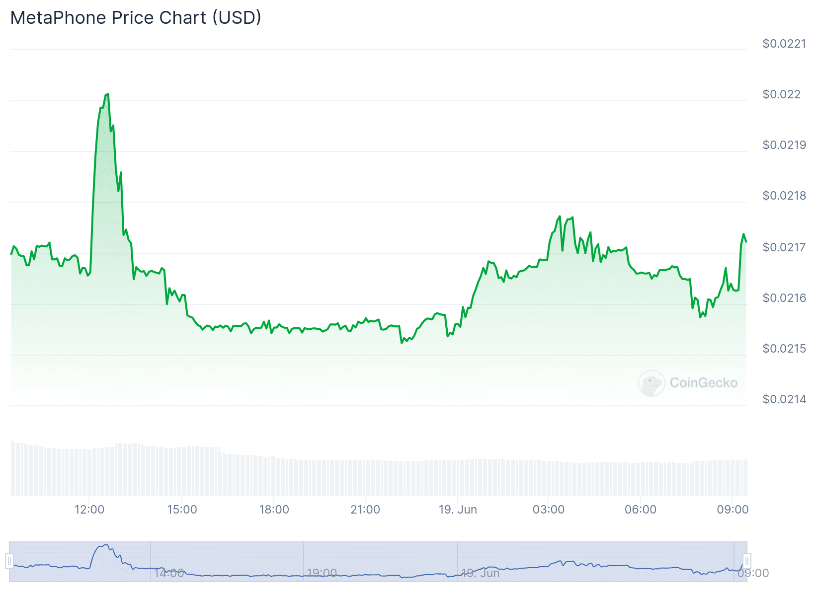 PHONE Price Chart