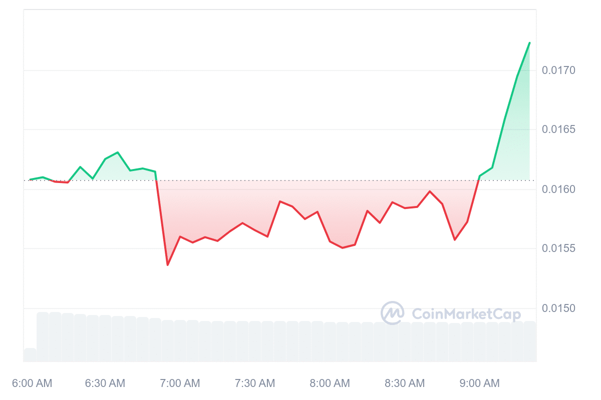 ARTFI Price Chart