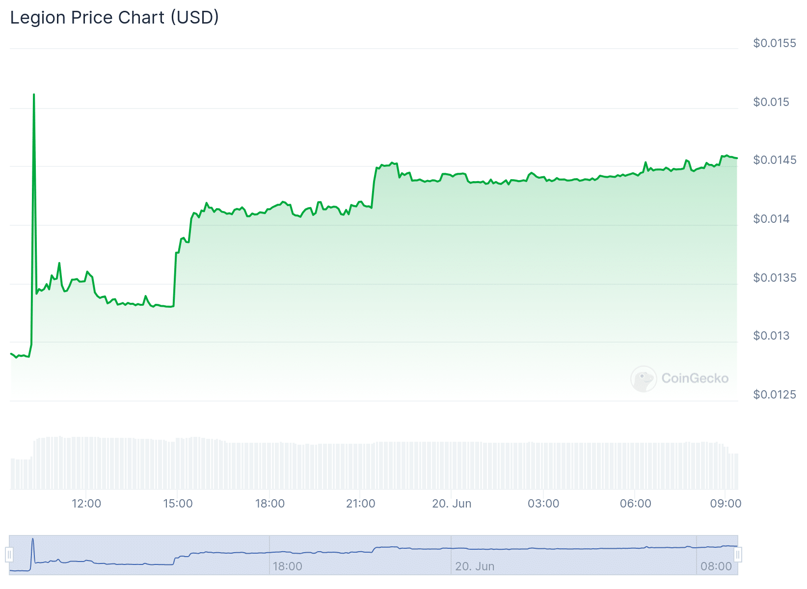 Legion Price Chart