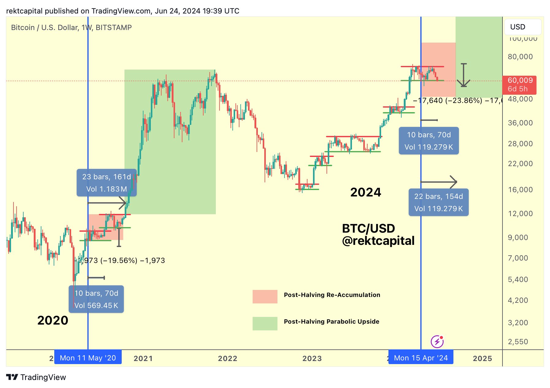 Bitcoin Halving cycle