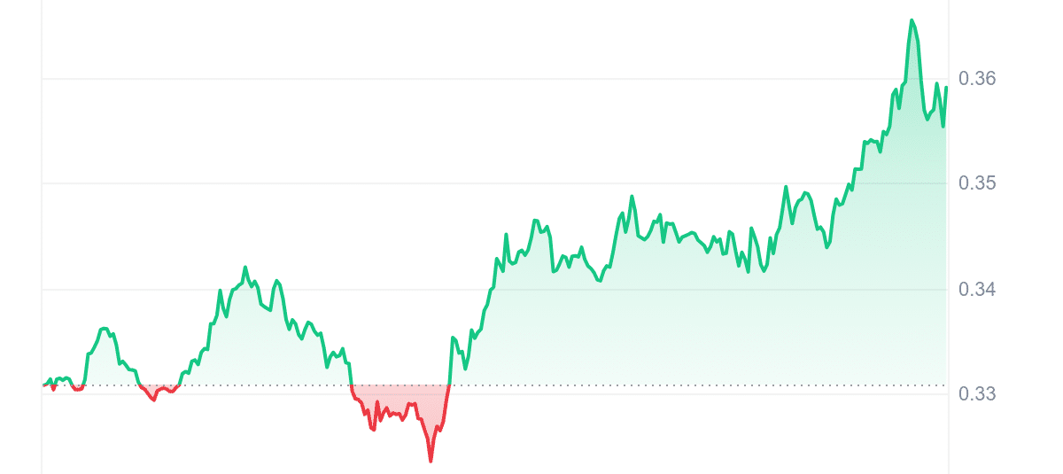 CRV Price Chart