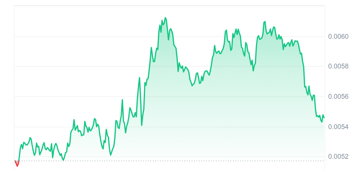 TURBO Price Chart