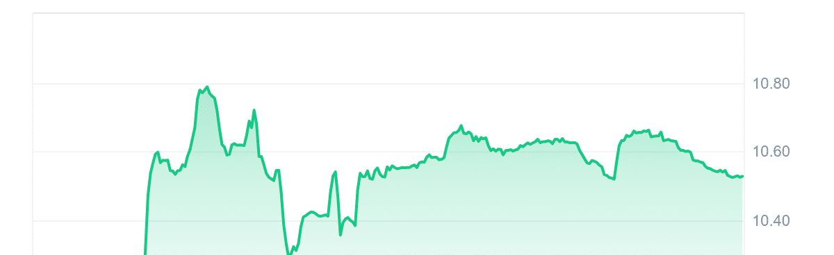 PRIME Price Chart