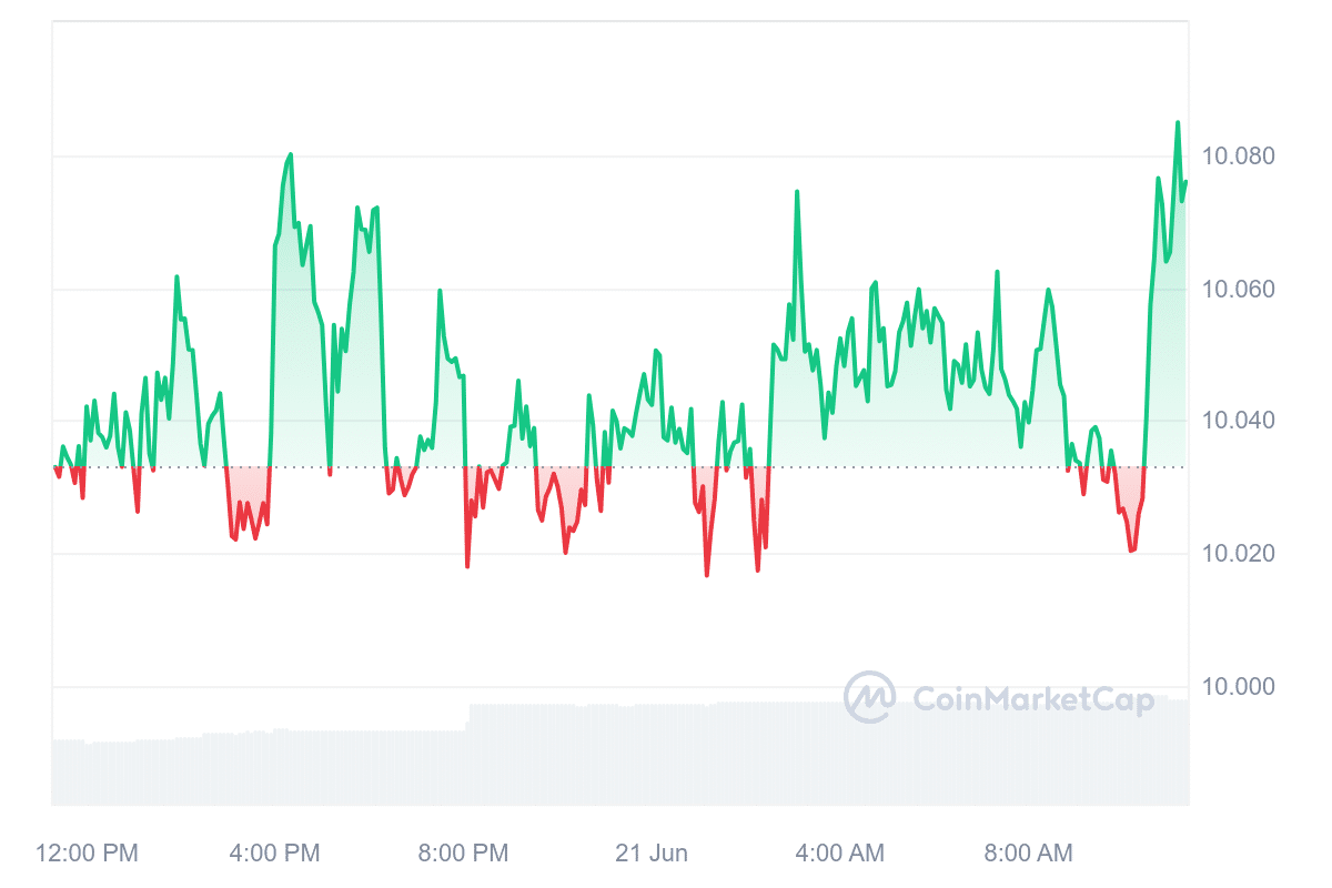 KCS Price Chart