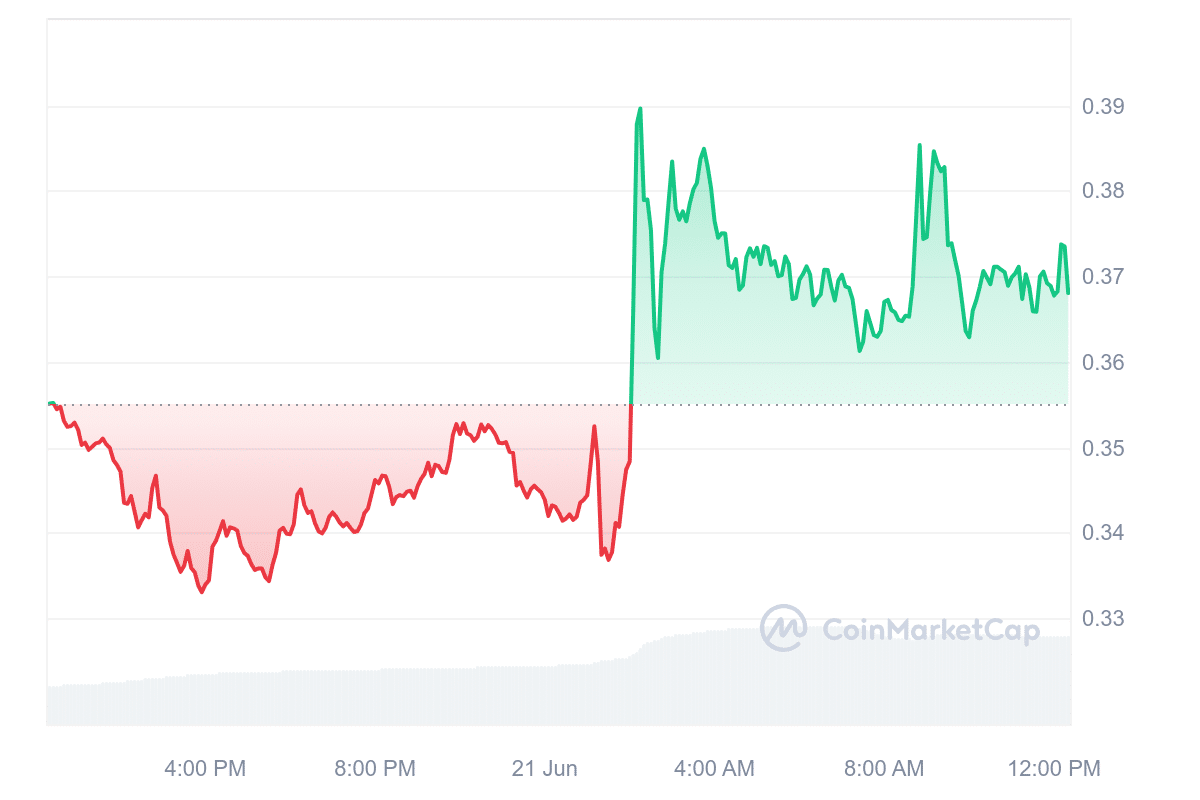 ONG Price Chart