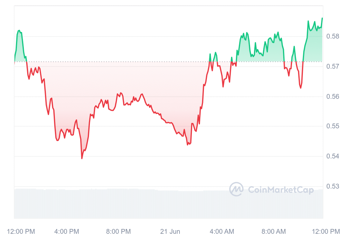 FTM Price Chart