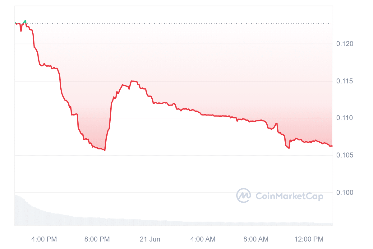 AZUR Price Chart