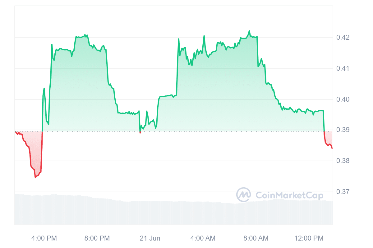 UDAO Price Chart