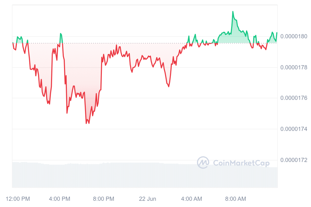 Shiba Inu price chart