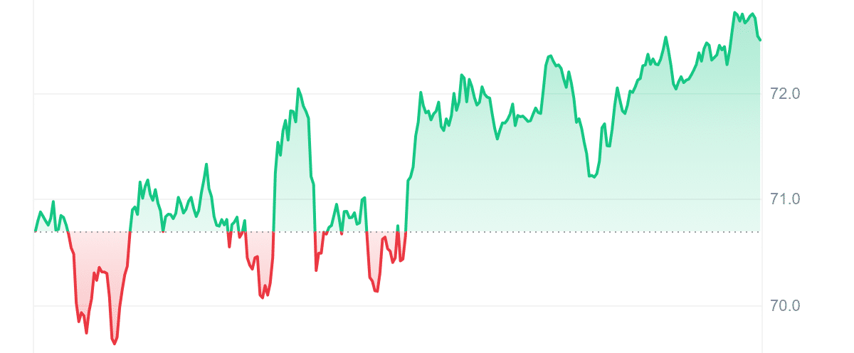 ILV Price Chart