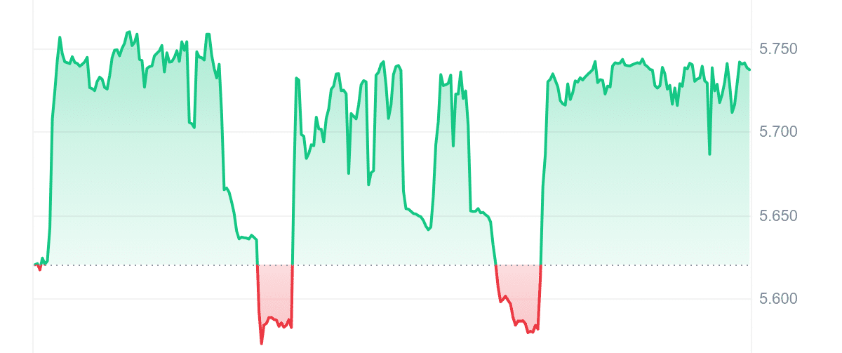 LEO Price Chart