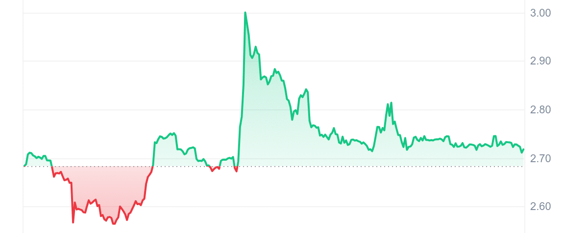 ABT Price Chart