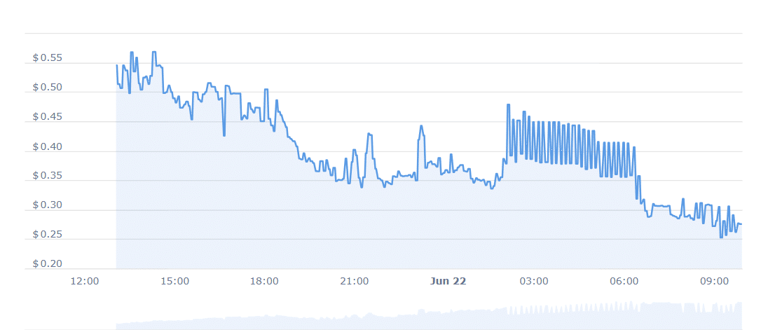 CBAB Price Chart