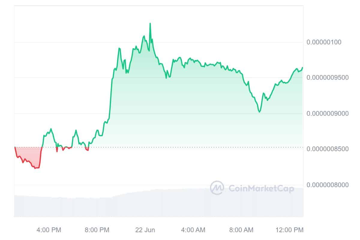 Mog Coin Price Chart