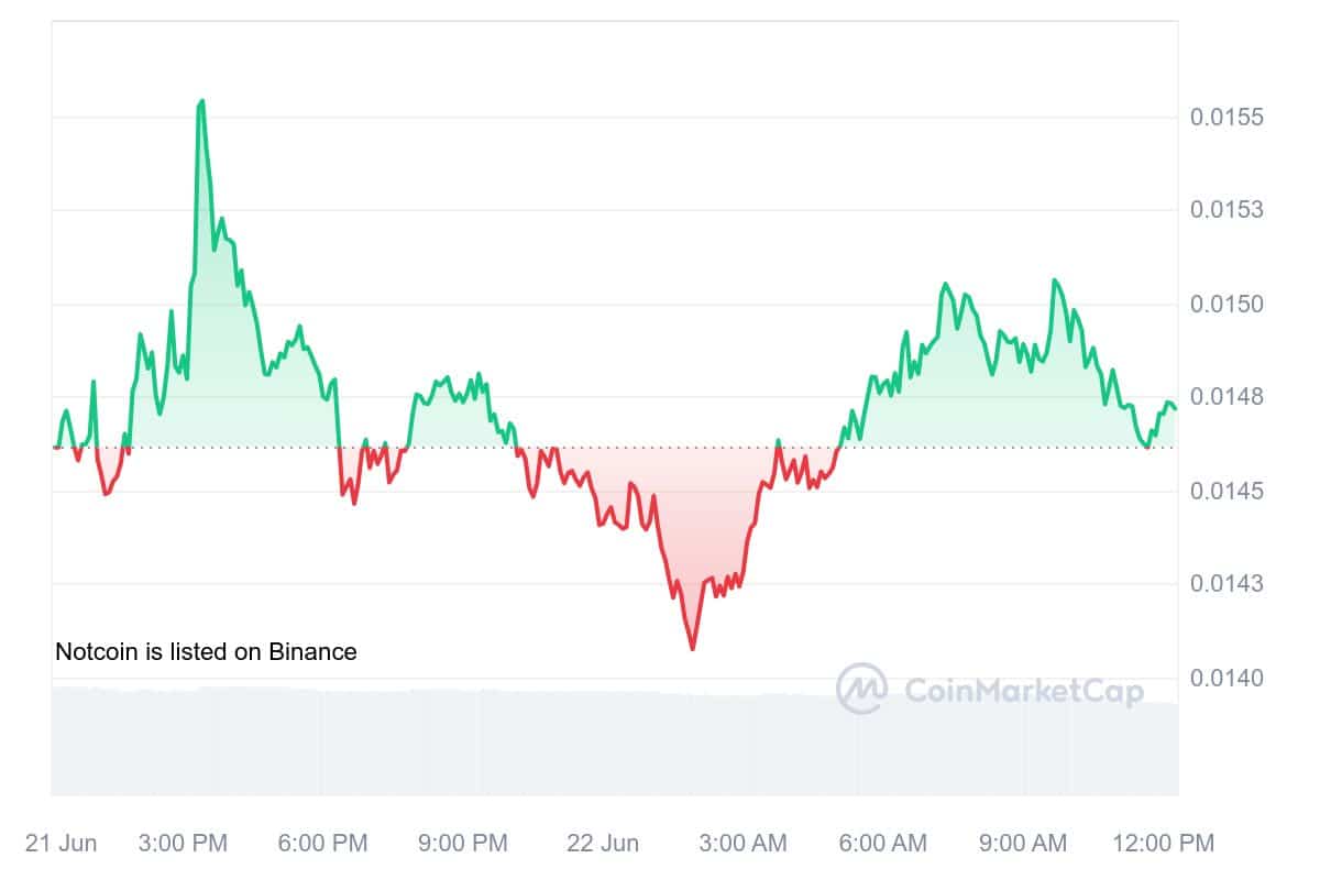 Notcoin Price Chart