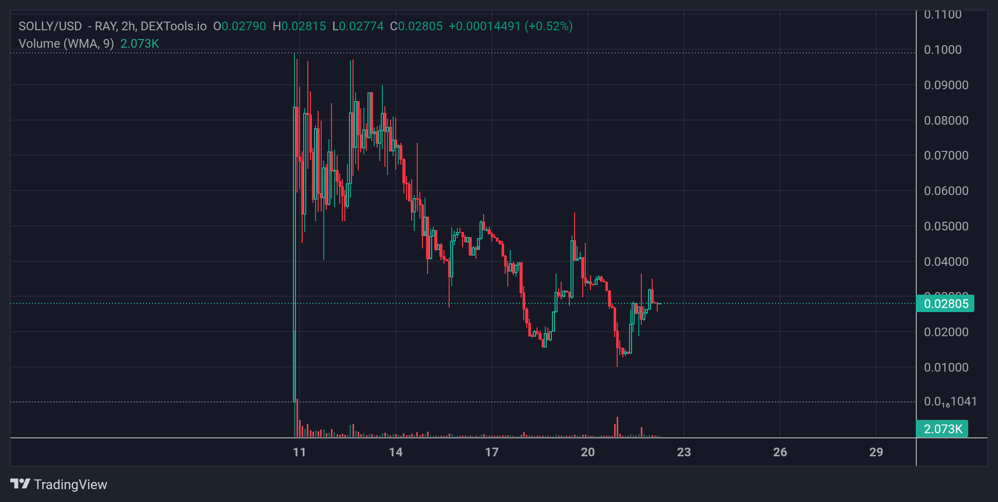 SOLLY Price Chart