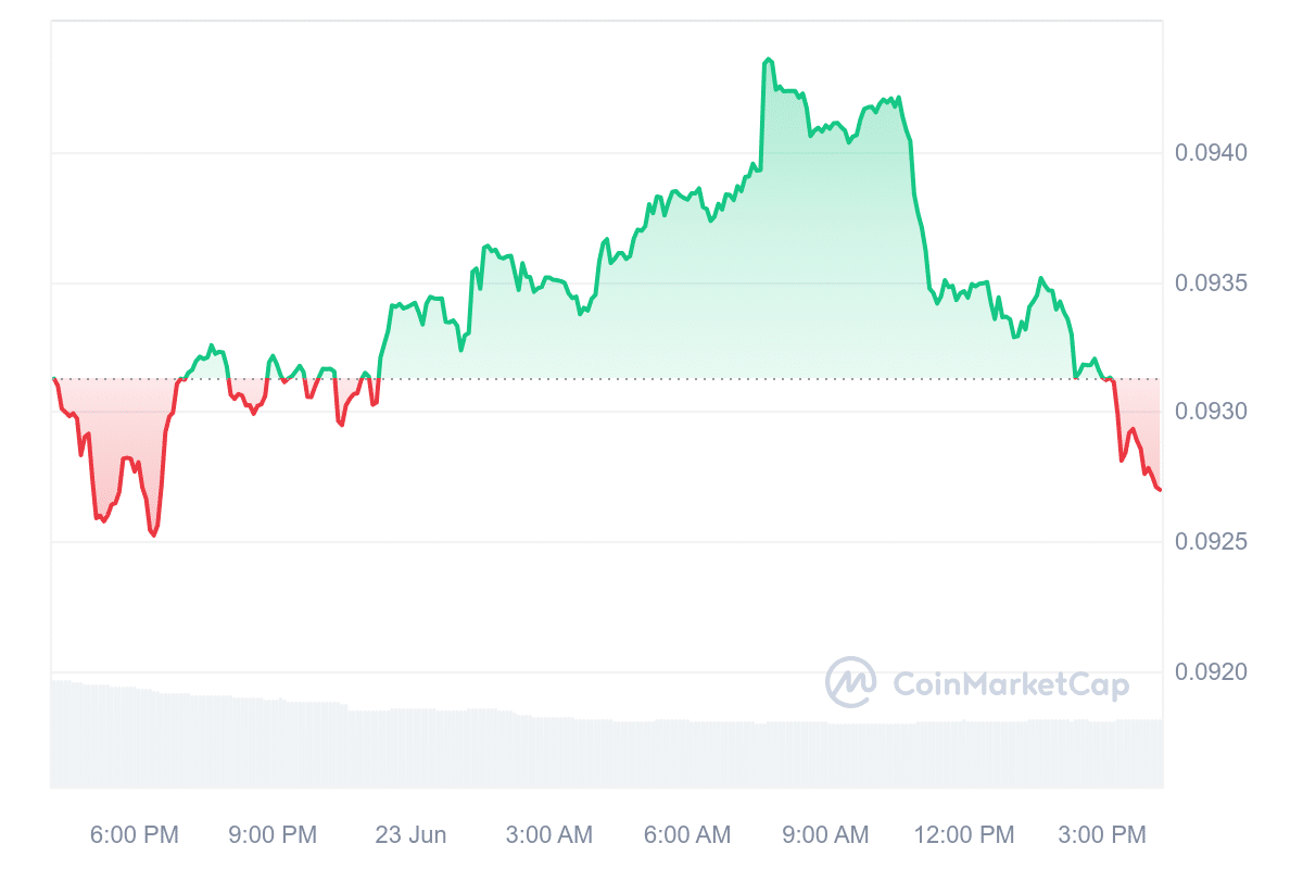 Cronos price chart