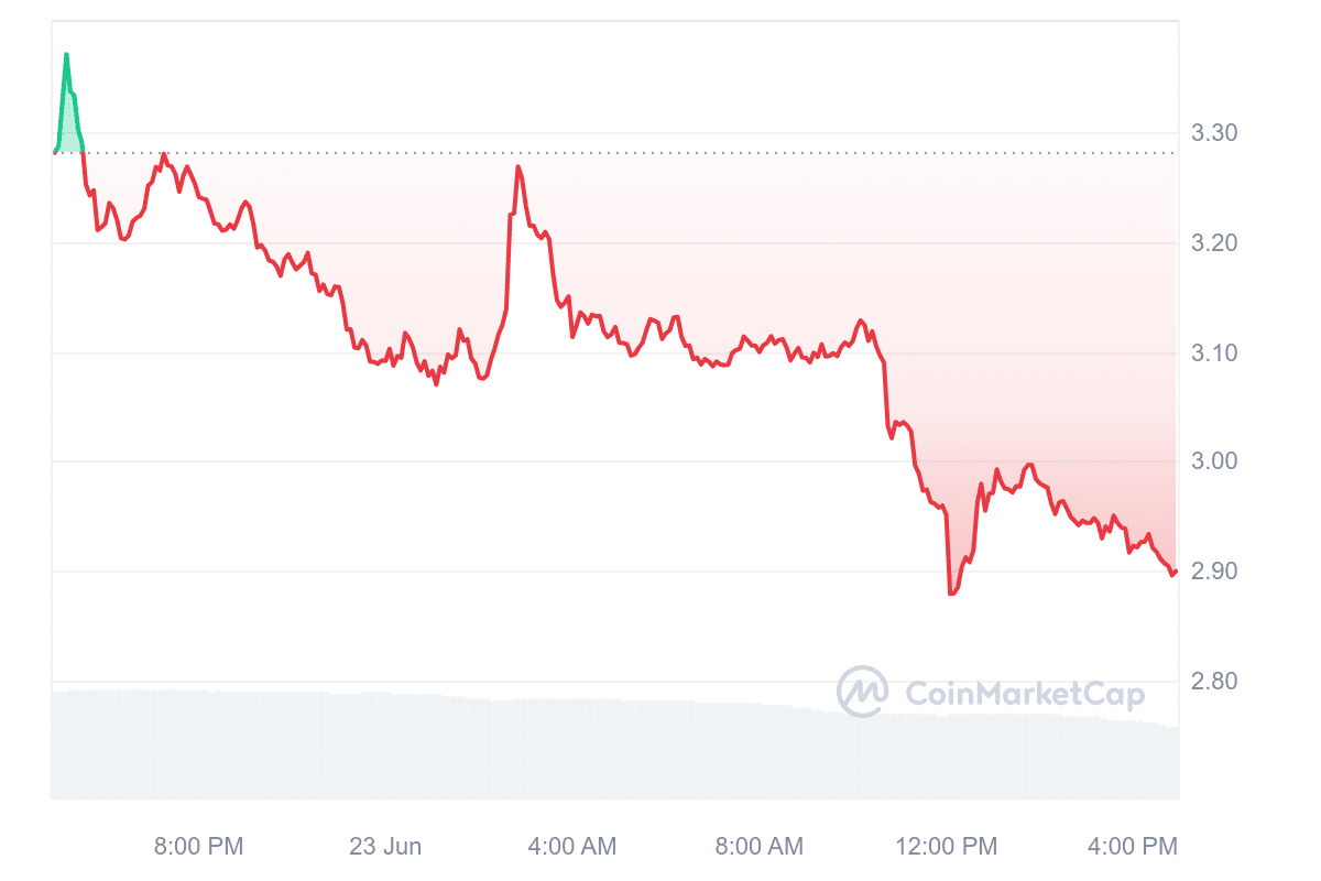 LayerZero price chart