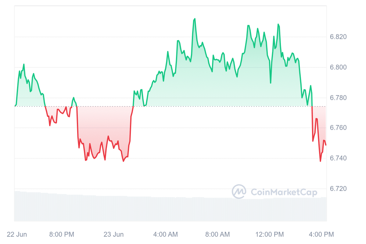 Cosmos price chart