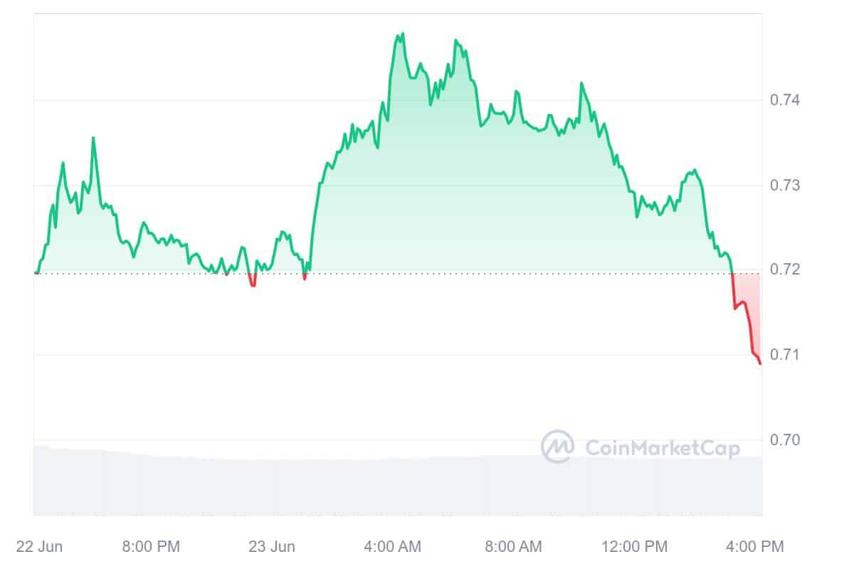 StarkNet price chart