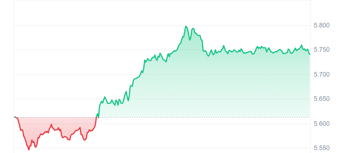 DOT Price Chart