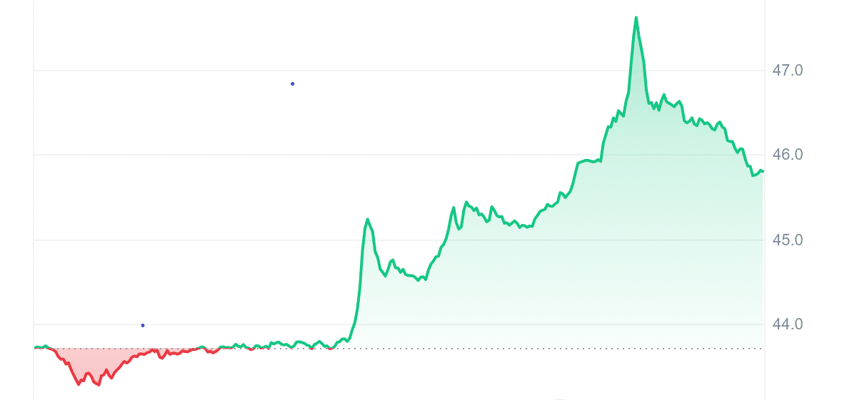 BSV Price Chart