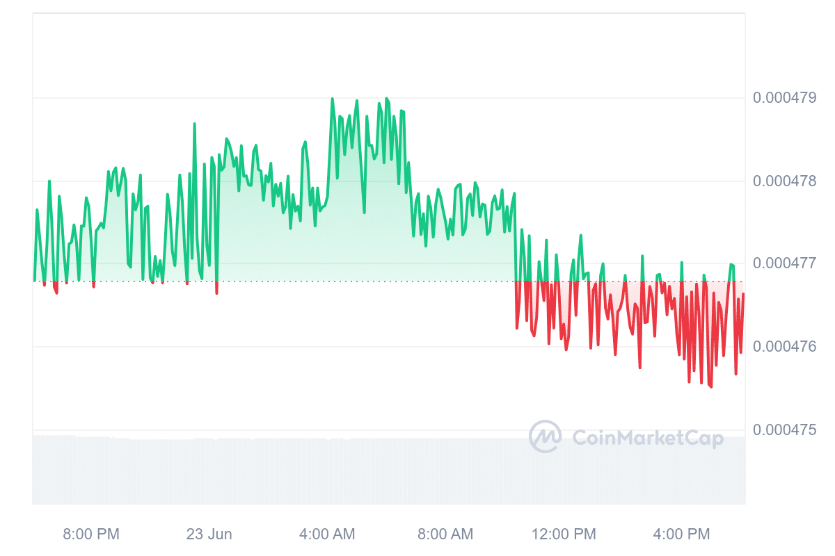 Doggy price chart