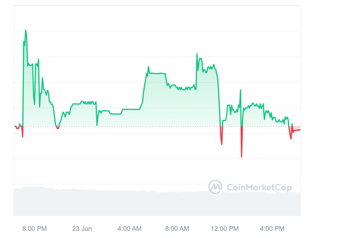 Floki Ceo price chart