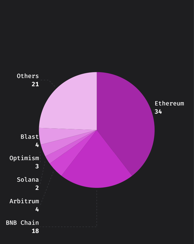 Losses by chain.