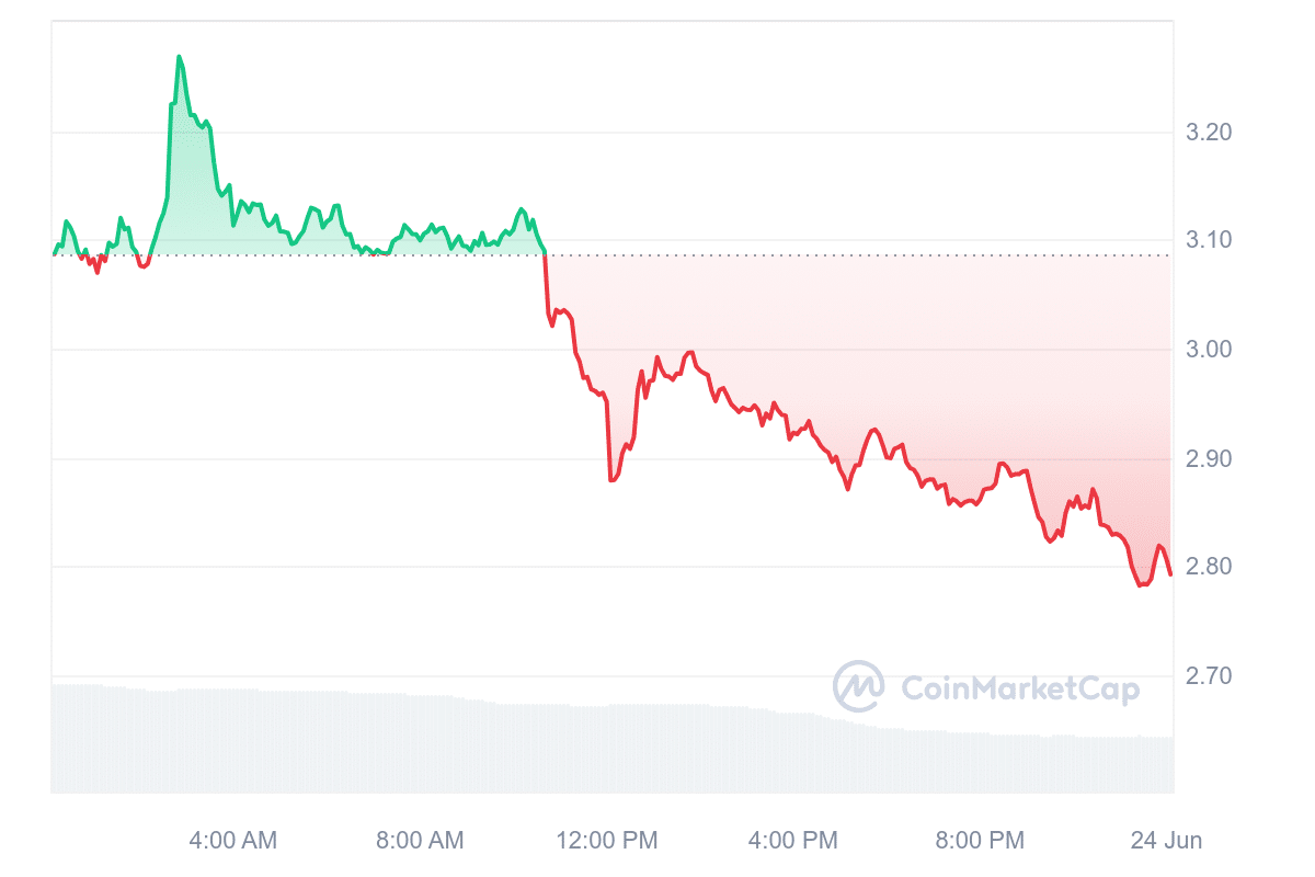 ZRO Price Chart