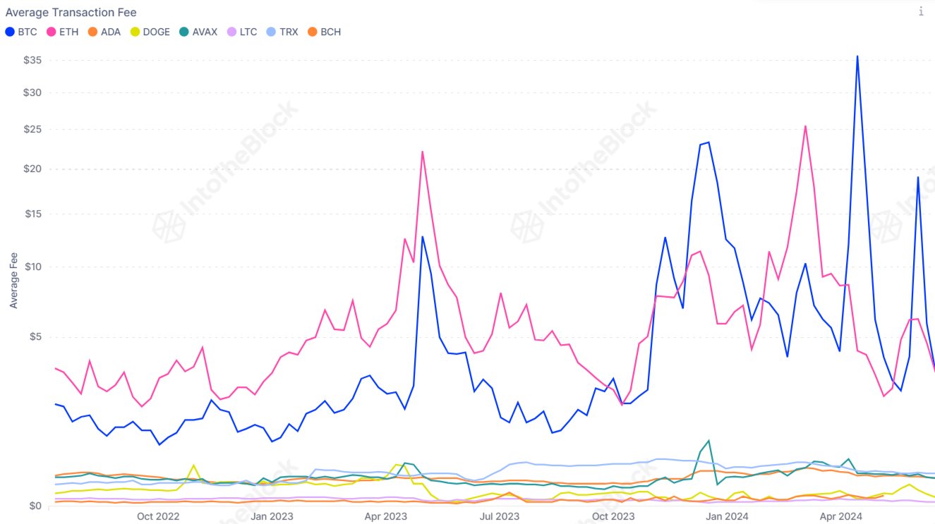 Ethereum vs Bitcoin vs Litecoin