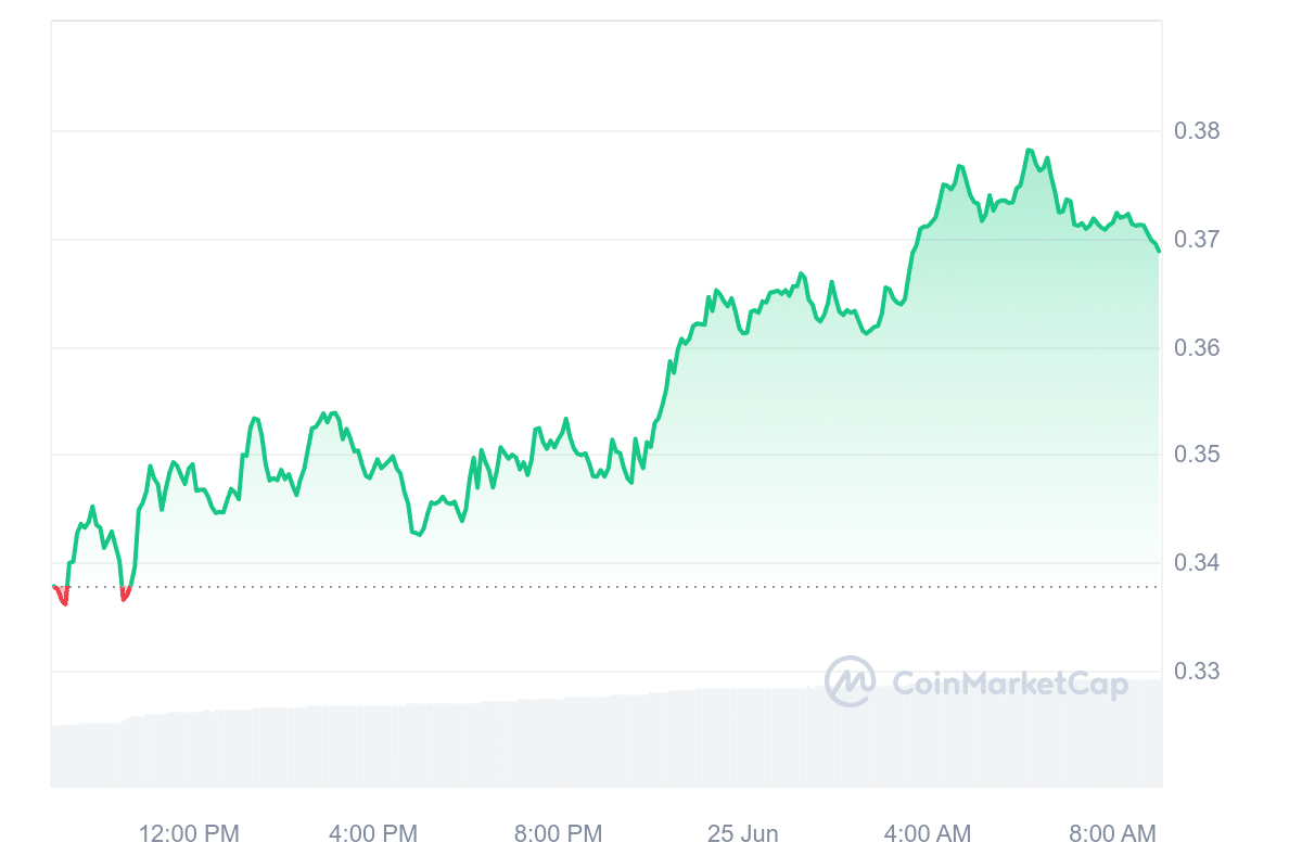 SEI Price Chart