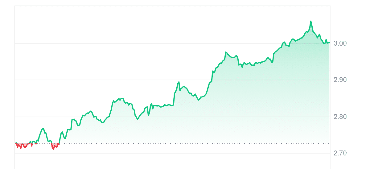 AKT Price Chart