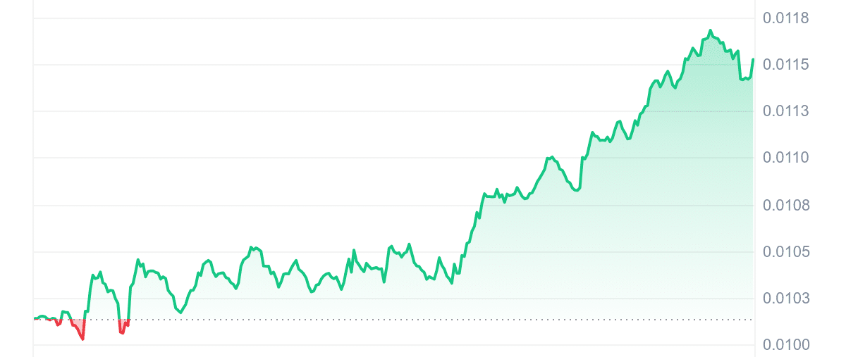 CKB Price Chart