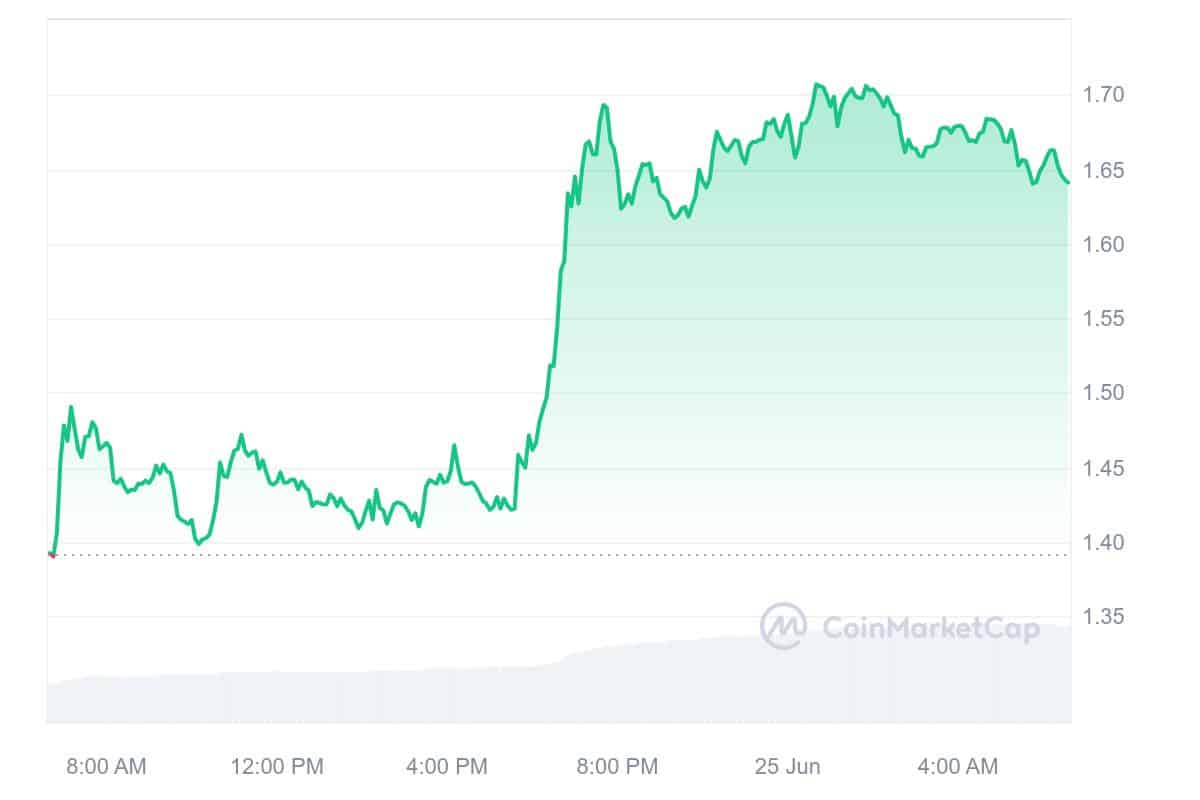 Fetch.ai Price Chart